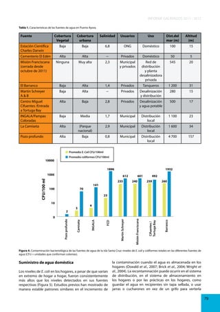 INFORME GALÁPAGOS 2011 - 2012
Tabla 1. Características de las fuentes de agua en Puerto Ayora.

Fuente

Cobertura
Vegetal

Cobertura
urbana

Salinidad

Usuarios

Uso

Dist.del
mar (m)

Altitud
(m)

Estación Científica
Charles Darwin

Baja

Baja

6,8

ONG

Doméstico

100

15

Cementerio El Edén

Alta

Alta

--

Privados

Doméstico

50

5

Misión Franciscana
(cerrada desde
octubre de 2011)

Ninguna

Muy alta

2,3

Municipal
y privados

Red de
distribución
y planta
desalinizadora
privada

545

20

El Barranco

Baja

Alta

1,4

Privados

Tanqueros

1 200

31

Martin Schreyer
A&B

Baja

Alta

--

Privados

Desalinización
y distribución

280

15

Centro Miguel
Cifuentes /Entrada
a Tortuga Bay

Alta

Baja

2,8

Privados

Desalinización
y agua potable

500

17

INGALA/Pampas
Coloradas

Baja

Media

1,7

Municipal

Distribución
local

1 100

23

La Camiseta

Alta

(Parque
nacional)

2,9

Municipal

Distribución
local

1 600

34

Pozo profundo

Alta

Baja

0,8

Municipal

Distribución
local

4 700

157

Promedio E. Coli CFU/100ml
Promedio coliformes CFU/100ml

10000

1896
612

100

235

141

70

601
240

492
259

260

23

Barranco

Cifuentes /
Tortuga Bay

Misión Franciscana

4

Martin Schreyer

Camiseta

0

Pozo profundo

2

3

FCD

10

INGALA

CFU/100 ml

1000

1932

Figura 4. Contaminación bacteriológica de las fuentes de agua de la isla Santa Cruz: niveles de E. coli y coliformes totales en las diferentes fuentes de
agua (CFU = unidades que conforman colonias).

Suministro de agua doméstica
Los niveles de E. coli en los hogares, a pesar de que varían
en extremo de hogar a hogar, fueron consistentemente
más altos que los niveles detectados en sus fuentes
respectivas (Figura 5). Estudios previos han mostrado de
manera estable patrones similares en el incremento de

la contaminación cuando el agua es almacenada en los
hogares (Oswald et al., 2007; Brick et al., 2004; Wright et
al., 2004). La recontaminación puede ocurrir en el sistema
de distribución, en el sistema de almacenamiento en
los hogares o por las prácticas en los hogares, como
guardar el agua en recipientes sin tapa sellada, o usar
jarras o cucharones en vez de un grifo para verterla
79

 