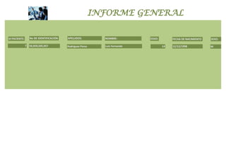 INFORME GENERAL

Id PACIENTE:      No DE IDENTIFICACIÓN   APELLIDOS:          NOMBRE:         EDAD:        FECHA DE NACIMIENTO   SEXO:

               7 59,959,595,957          Rodriguez Perez     Luis Fernando           14   12/12/1998            M
 