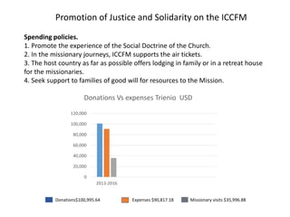 Donations$100,995.64 Expenses $90,817.18 Missionary visits $35,996.88
Promotion of Justice and Solidarity on the ICCFM
Spending policies.
1. Promote the experience of the Social Doctrine of the Church.
2. In the missionary journeys, ICCFM supports the air tickets.
3. The host country as far as possible offers lodging in family or in a retreat house
for the missionaries.
4. Seek support to families of good will for resources to the Mission.
0
20,000
40,000
60,000
80,000
100,000
120,000
2013-2016
Donations Vs expenses Trienio USD
 