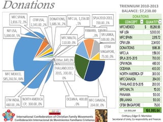 US DOLLAR
TRIENNIUM 2010-2013
BALANCE: $7,238.00
CONCEPT QUANTITY
MFCMEXICO 85,266.56$
NIFUSA 5,000.00
MFCSPAIN 2,816.72
CFM USA 2,341.00
DONATIONS 1,686.36
MFCLA 1,156.00
SPLA 2010-2013 700.00
CFM INDIA 480.00
OCEANIA 400.00
NORTH AMERICA CP 300.00
MFCCANADA 264.00
THAILAND2013-2015 200.00
MFCMALTA 110.00
PANAMA 100.00
SRILANKA 100.00
CFSM SINGAPORE 75.00
100,995.64
DONATIONS
 