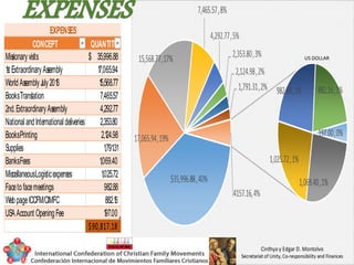 US DOLLAR
CONCEPT QUANTITI
Missionaryvisits 35,996.88$
1st ExtraordinaryAssembly 17,065.94
WorldAssemblyJuly2016 15,568.77
BooksTranslation 7,465.57
2nd.ExtraordinaryAssembly 4,292.77
NationalandInternationaldeliveries 2,353.80
BooksPrinting 2,124.98
Supplies 1,791.31
BanksFees 1,069.40
MiscellaneousLogisticexpenses 1,025.72
Facetofacemeetings 982.88
WebpageICCFM/CIMFC 882.16
USAAccount OpeningFee 197.00
90,817.18$
EXPENSES
 