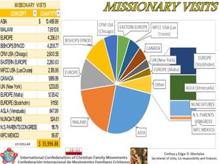 US DOLLAR
CONCEPT CUANTITY
ASIA 10,489.99$
MALAWI 7,691.08
EUROPE 4,336.01
BISHOPSSYNOD 4,208.77
CFMUSA(Chicago) 2,600.55
EASTERNEUROPE 2,260.63
MFCCUSA(LasCruces) 2,126.95
CANADA 1,889.89
UN(NewYork) 1,233.83
EUROPE(Malta) 1,035.42
EUROPE(Stockholm) 911.50
AGLA(Venezuela) 847.99
NUNCIATURES 524.61
N.S.PARENTSCONGRESS 118.79
MFCMEXICO 56.87
35,996.88$
MISSIONARY VISITS
 