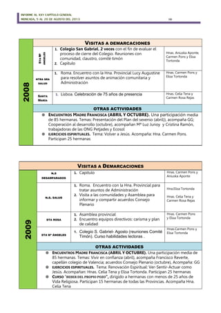 INFORME AL XXV CAPÍTULO GENERAL
MONCADA, 5 AL 20 DE AGOSTO DEL 2013 10
VISITAS A DEMARCACIONES
2009
N.S
DESAMPARADOS
1. Capítulo Hnas. Carmen Pons y
Aniuska Aponte
N.S. SALUD
1. Roma. Encuentro con la Hna. Provincial para
tratar asuntos de Administración
2. Visita a las comunidades y Asamblea para
informar y compartir acuerdos Consejo
Plenario
Hna.Elisa Tortonda
Hnas. Celia Tena y
Carmen Rosa Rejas
STA ROSA
1. Asamblea provincial
2. Encuentro equipos directivos: carisma y plan
de calidad
Hnas. Carmen Pons
y Elisa Tortonda
STA Mª ÁNGELES
1. Colegio S. Gabriel- Agosto (reuniones Comité
Timón). Curso habilidades lectoras .
Hnas.Carmen Pons y
Elisa Tortonda
OTRAS ACTIVIDADES
 ENCUENTROS MADRE FRANCISCA (ABRIL Y OCTUBRE). Una participación media de
85 hermanas. Temas: Vivir en confianza (abril), acompaña Francisco Reverte,
capellán colegio de Valencia; acuerdos Consejo Plenario (octubre), Acompaña: GG
 EJERCICIOS ESPIRITUALES. Tema: Renovación Espiritual: Ver-Sentir-Actuar como
Jesús. Acompañan: Hnas. Celia Tena y Elisa Tortonda. Participan 25 hermanas
 CURSO “BEBER DEL PROPIO POZO”, dirigido a hermanas con menos de 25 años de
Vida Religiosa. Participan 15 hermanas de todas las Provincias. Acompaña Hna.
Celia Tena
2008
VISITAS A DEMARCACIONES
STAMª
ANGELES
1. Colegio San Gabriel. 2 veces con el fin de evaluar el
proceso de cierre del Colegio. Reuniones con
comunidad, claustro, comité timón
2. Capítulo
Hnas. Aniuska Aponte,
Carmen Pons y Elisa
Tortonda
NTRA SRA
SALUD
1. Roma. Encuentro con la Hna. Provincial Lucy Augustine
para resolver asuntos de animación comunitaria y
Administración
Hnas. Carmen Pons y
Elisa Tortonda
SANTA
MARÍA
1. Lisboa. Celebración de 75 años de presencia Hnas. Celia Tena y
Carmen Rosa Rejas
OTRAS ACTIVIDADES
 ENCUENTROS MADRE FRANCISCA (ABRIL Y OCTUBRE). Una participación media
de 85 hermanas. Temas: Presentación del Plan del sexenio (abril)), acompaña GG;
Cooperación al desarrollo (octubre), acompañan Mª Luz Junoy y Cristina Ramón,
trabajadoras de las ONG Petjades y Ecosol
 EJERCICIOS ESPIRITUALES. Tema: Volver a Jesús. Acompaña: Hna. Carmen Pons.
Participan 25 hermanas
 