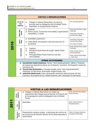 INFORME AL XXV CAPÍTULO GENERAL
MONCADA, 5 AL 20 DE AGOSTO DEL 2013 11
2011
VISITAS A LAS DEMARCACIONES
STAMª
ÁNGELES
1. Colegio S. Gabriel, Reuniones con todos los
estamentos del Colegio para presentar el Proyecto de
la Congregación sobre la delegación de la Entidad
Titular
Hnas. Carmen-Rosa Rejas y
Elisa Tortonda
N.S.
DESAMPADOS
Asamblea Hnas. Carmen Pons y
Aniuska Aponte
PROVINCIAS
ESPAÑA
Presentación carácter propio a directores de centros de
las provincias de Nuestra Señora de los Desamparados y
Santa María
Todo el Consejo General y
Consejos Provinciales
2010
VISITAS A DEMARCACIONES
STA Mª DE
LOS
ÁNGELES
1. Colegio S. Gabriel (Diciembre). Se inicia el
proceso para la delegación de la Entidad Titular
2. Asamblea: la reorganización fraterna
Hna. Aniuska Aponte
NTRA.SRA
SALUD
1. Capítulo
2. Roma (Junio) Economía comunidad y organización
hospedería. 2 visitas
Hnas Carmen Pons y Elisa
Tortonda
Hnas.Elisa Tortonda y
Carmen Rosa Rejas
SANTA
ROSA
1. Asamblea y Ejercicios
2. Chile (Abril). Acompañar a las hermanas por el
terremoto
Hnas.Elisa Tortonda y
Carmen Rosa Rejas
Hna. Elisa Tortonda
SANTAMARÍA
1. Capitulo
2. Honduras Santa Rosa de Copán. (Abril) Visita
fraterna
3. Portugal (Mayo) Visita Fraterna a las dos
comunidades
Hnas Carmen Pons y Elisa
Tortonda
Hnas. Carmen Pons y
Aniuska Aponte
Hnas. Carmen Rosa Rejas
y Celia Tena
OTRAS ACTIVIDADES
 ENCUENTROS MADRE FRANCISCA. Temas: “Vivir espiritualmente” (abril) y “Vivamos
de esperanza dejándonos llevar por el Espíritu” (octubre). Participación media de
hermanas: 85
 TALLER PARA SUPERIORAS y Consejos locales. tema “Vivir espiritualmente”.
Participan 32 hermanas. Acompaña: Ángel Pinedo, ofm
 EJERCICIOS ESPIRITUALES. Tema: renovación espiritual. Admoniciones de San
Francisco. Acompaña el hno. Rafael Colomer, ofm. Participan 25 hermanas
 
