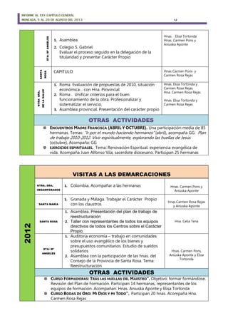 INFORME AL XXV CAPÍTULO GENERAL
MONCADA, 5 AL 20 DE AGOSTO DEL 2013 12
STA-MªANGELES
1. Asamblea
2. Colegio S. Gabriel
Evaluar el proceso seguido en la delegación de la
titularidad y presentar Carácter Propio
Hnas. Elisa Tortonda
Hnas. Carmen Pons y
Aniuska Aponte
SANTA
ROSA
CAPITULO Hnas Carmen Pons y
Carmen Rosa Rejas
NTRASRA.
DELASALUD
1. Roma. Evaluación de propuestas de 2010, situación
económica… con Hna. Provincial
2. Roma . Unificar criterios para el buen
funcionamiento de la obra. Profesionalizar y
sistematizar el servicio.
3. Asamblea provincial. Presentación del carácter propio
Hnas. Elisa Tortonda y
Carmen Rosa Rejas
Hna. Carmen Rosa Rejas
Hnas. Elisa Tortonda y
Carmen Rosa Rejas
OTRAS ACTIVIDADES
 ENCUENTROS MADRE FRANCISCA (ABRIL Y OCTUBRE). Una participación media de 85
hermanas. Temas: “Ir por el mundo haciendo hermanos” (abril), acompaña GG. Plan
de trabajo 2010-2012. Vivir espiritualmente, explorando las huellas de Jesús
(octubre), Acompaña: GG
 EJERCICIOS ESPIRITUALES. Tema: Renovación Espiritual: experiencia evangélica de
vida. Acompaña Juan Alfonso Vila, sacerdote diocesano. Participan 25 hermanas
2012
VISITAS A LAS DEMARCACIONES
NTRA. SRA.
DESAMPARADOS
1. Colombia. Acompañar a las hermanas Hnas. Carmen Pons y
Aniuska Aponte
SANTA MARÍA
1. Granada y Málaga. Trabajar el Carácter Propio
con los claustros
Hnas.Carmen Rosa Rejas
y Aniuska Aponte
SANTA ROSA
1. Asamblea. Presentación del plan de trabajo de
reestructuración
2. Taller con representantes de todos los equipos
directivos de todos los Centros sobre el Carácter
Propio
Hna. Celia Tena
STA- Mª
ANGELES
1. Auditoría economía – trabajo en comunidades
sobre el uso evangélico de los bienes y
presupuestos comunitarios. Estudio de sueldos
solidarios
2. Asamblea con la participación de las hnas. del
Consejo de la Provincia de Santa Rosa. Tema:
Reestructuración
Hnas. Carmen Pons,
Aniuska Aponte y Elisa
Tortonda
OTRAS ACTIVIDADES
 CURSO FORMADORAS: TRAS LAS HUELLAS DEL MAESTRO”. Objetivo: formar formándose.
Revisión del Plan de Formación. Participan 14 hermanas, representantes de los
equipos de formación. Acompañan: Hnas. Aniuska Aponte y Elisa Tortonda
 CURSO BODAS DE ORO: MI DIOS Y MI TODO”. Participan 20 hnas. Acompaña Hna.
Carmen Rosa Rejas
 