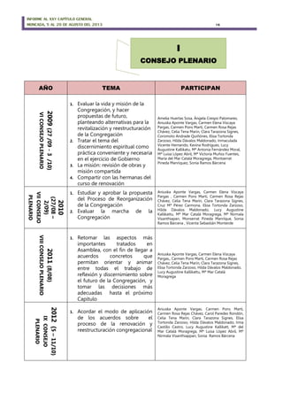 INFORME AL XXV CAPÍTULO GENERAL
MONCADA, 5 AL 20 DE AGOSTO DEL 2013 16
AÑO TEMA PARTICIPAN
2009(27/09-3/10)
VICONSEJOPLENARIO
1. Evaluar la vida y misión de la
Congregación, y hacer
propuestas de futuro,
planteando alternativas para la
revitalización y reestructuración
de la Congregación
2. Tratar el tema del
discernimiento espiritual como
práctica conveniente y necesaria
en el ejercicio de Gobierno
3. La misión: revisión de obras y
misión compartida
4. Compartir con las hermanas del
curso de renovación
Amelia Huertas Sosa, Ángela Crespo Palomares,
Aniuska Aponte Vargas, Carmen Elena Viscaya
Pargas, Carmen Pons Martí, Carmen Rosa Rejas
Chávez, Celia Tena Marín, Clara Tarazona Signes,
Coromoto Andrade Quiñónes, Elisa Tortonda
Zarzoso, Hilda Dávalos Maldonado, Inmaculada
Vicente Hernando, Kevina Rodrígues, Lucy
Augustine Kallikatu, Mª Antonia Fernández Moral,
Mª Luisa López Abril, Mª Victoria Muñoz Fuentes,
María del Mar Catalá Moragrega, Montserrat
Pineda Manríquez, Sonia Ramos Bárcena
2010
(27/08–
2/09)
VIICONSEJO
PLENARIO
1. Estudiar y aprobar la propuesta
del Proceso de Reorganización
de la Congregación
2. Evaluar la marcha de la
Congregación
Aniuska Aponte Vargas, Carmen Elena Viscaya
Pargas , Carmen Pons Martí, Carmen Rosa Rejas
Chávez, Celia Tena Marín, Clara Tarazona Signes,
Cruz Mª Pérez Carmona, Elisa Tortonda Zarzoso,
Hilda Dávalos Maldonado, Lucy Augustine
Kallikattu, Mª Mar Catalá Moragrega, Mª Nirmala
Visanthiapan, Monserrat Pineda Manríque, Sonia
Ramos Bárcena , Vicenta Sebastián Monterde
2011(8/08)
VIIICONSEJOPLENARIO
1. Retomar las aspectos más
importantes tratados en
Asamblea, con el fin de llegar a
acuerdos concretos que
permitan orientar y animar
entre todas el trabajo de
reflexión y discernimiento sobre
el futuro de la Congregación, y
tomar las decisiones más
adecuadas hasta el próximo
Capítulo
Aniuska Aponte Vargas, Carmen Elena Viscaya
Pargas,, Carmen Pons Martí, Carmen Rosa Rejas
Chávez, Celia Tena Marín, Clara Tarazona Signes,
Elisa Tortonda Zarzoso, Hilda Dávalos Maldonado,
Lucy Augustine Kallikattu, Mª Mar Catalá
Moragrega
2012(5–11/10)
IXCONSEJO
PLENARIO
1. Acordar el modo de aplicación
de los acuerdos sobre el
proceso de la renovación y
reestructuración congregacional
Aniuska Aponte Vargas, Carmen Pons Martí,
Carmen Rosa Rejas Chávez, Carol Paredes Rondón,
Celia Tena Marín, Clara Tarazona Signes, Elisa
Tortonda Zarzoso, Hilda Dávalos Maldonado, Irma
Castillo Castro, Lucy Augustine Kallikatt, Mª del
Mar Catalá Moragrega, Mª Luisa López Abril, Mª
Nirmala Visanthiappan, Sonia Ramos Bárcena
I
CONSEJO PLENARIO
 
