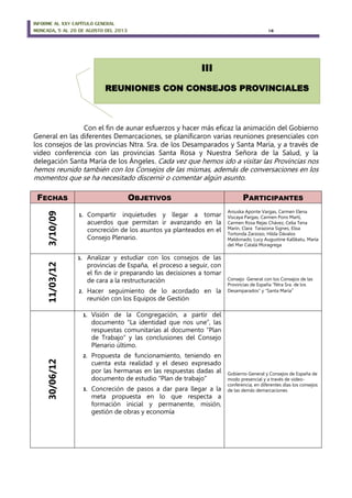 INFORME AL XXV CAPÍTULO GENERAL
MONCADA, 5 AL 20 DE AGOSTO DEL 2013 18
Con el fin de aunar esfuerzos y hacer más eficaz la animación del Gobierno
General en las diferentes Demarcaciones, se planificaron varias reuniones presenciales con
los consejos de las provincias Ntra. Sra. de los Desamparados y Santa María, y a través de
video conferencia con las provincias Santa Rosa y Nuestra Señora de la Salud, y la
delegación Santa María de los Ángeles. Cada vez que hemos ido a visitar las Provincias nos
hemos reunido también con los Consejos de las mismas, además de conversaciones en los
momentos que se ha necesitado discernir o comentar algún asunto.
FECHAS OBJETIVOS PARTICIPANTES
3/10/09
1. Compartir inquietudes y llegar a tomar
acuerdos que permitan ir avanzando en la
concreción de los asuntos ya planteados en el
Consejo Plenario.
Aniuska Aponte Vargas, Carmen Elena
Viscaya Pargas, Carmen Pons Martí,
Carmen Rosa Rejas Chávez, Celia Tena
Marín, Clara Tarazona Signes, Elisa
Tortonda Zarzoso, Hilda Dávalos
Maldonado, Lucy Augustine Kallikatu, María
del Mar Catalá Moragrega
11/03/12
1. Analizar y estudiar con los consejos de las
provincias de España, el proceso a seguir, con
el fin de ir preparando las decisiones a tomar
de cara a la restructuración
2. Hacer seguimiento de lo acordado en la
reunión con los Equipos de Gestión
Consejo General con los Consejos de las
Provincias de España “Ntra Sra. de los
Desamparados” y “Santa María”
30/06/12
1. Visión de la Congregación, a partir del
documento “La identidad que nos une”, las
respuestas comunitarias al documento “Plan
de Trabajo” y las conclusiones del Consejo
Plenario último.
2. Propuesta de funcionamiento, teniendo en
cuenta esta realidad y el deseo expresado
por las hermanas en las respuestas dadas al
documento de estudio “Plan de trabajo”
3. Concreción de pasos a dar para llegar a la
meta propuesta en lo que respecta a
formación inicial y permanente, misión,
gestión de obras y economía
Gobierno General y Consejos de España de
modo presencial y a través de video-
conferencia, en diferentes días los consejos
de las demás demarcaciones
III
REUNIONES CON CONSEJOS PROVINCIALES
 