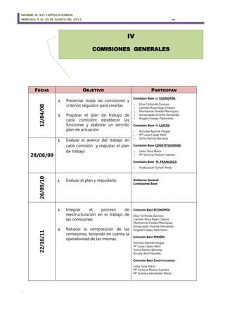 INFORME AL XXV CAPÍTULO GENERAL
MONCADA, 5 AL 20 DE AGOSTO DEL 2013 19
´
FECHA OBJETIVO PARTICIPAN
12/04/08
1. Presentar todas las comisiones y
criterios seguidos para crearlas
2. Preparar el plan de trabajo de
cada comisión: establecer las
funciones y elaborar un sencillo
plan de actuación
Comisión Base de ECONOMÍA
1. Elisa Tortonda Zarzoso
2. Carmen Rosa Rejas Chávez
3. Montserrat Pineda Manríquez
4. Inmaculada Vicente Hernando
5. Ángela Crespo Palomares
Comisión Base de LAICOS
1. Aniuska Aponte Vargas
2. Mª Luisa López Abril
3. Sonia Ramos Bárcena
Comisión Base CONSTITUCIONES
1. Celia Tena Marín
2. Mª Victoria Muñoz Fuentes
Comisión Base M. FRANCISCA
1. Purificación Simón Perla
28/06/09
1. Evaluar el avance del trabajo en
cada comisión y reajustar el plan
de trabajo
26/09/10
1. Evaluar el plan y reajustarlo Gobierno General
Comisiones Base
22/10/11
1. Integrar el proceso de
reestructuración en el trabajo de
las comisiones
2. Rehacer la composición de las
comisiones, teniendo en cuenta la
operatividad de las mismas
COMISIÓN BASE ECONOMÍA
Elisa Tortonda Zarzoso
Carmen Rosa Rejas Chávez
Montserrat Pineda Manríquez
Inmaculada Vicente Hernando
Ángela Crespo Palomares
COMISIÓN BASE MISIÓN
Aniuska Aponte Vargas
Mª Luisa López Abril
Sonia Ramos Bárcena
Amelia Abril Novella
COMISIÓN BASE CONSTITUCIONES
Celia Tena Marín
Mª Victoria Muñoz Fuentes
Mª Antonia Fernández Moral
IV
COMISIONES GENERALES
 