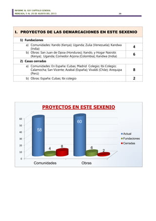 INFORME AL XXV CAPÍTULO GENERAL
MONCADA, 5 AL 20 DE AGOSTO DEL 2013 29
0
10
20
30
40
50
60
Comunidades Obras
58
60
4 68
2
PROYECTOS EN ESTE SEXENIO
Actual
Fundaciones
Cerradas
I. PROYECTOS DE LAS DEMARCACIONES EN ESTE SEXENIO
1) Fundaciones
a) Comunidades: Itando (Kenya); Uganda; Zulia (Venezuela); Kandwa
(India)
4
b) Obras: San Juan de Opoa (Honduras); Itando, y Hogar Nairobi
(Kenya); Uganda; Comedor Arjona (Colombia); Kandwa (India)
6
2) Casas cerradas
a) Comunidades: En España: Cubas; Madrid Colegio; Ibi Colegio;
Calamocha; San Vicente; Azabal (España); Vivaldi (Chile); Arequipa
(Perú)
8
b) Obras: España: Cubas; Ibi colegio 2
 