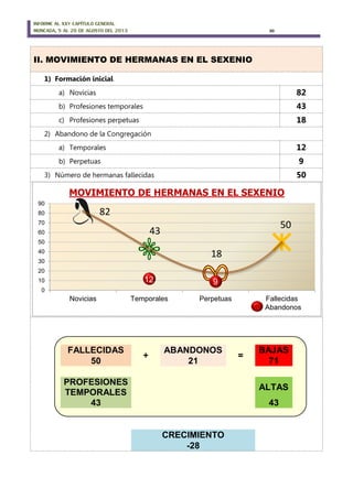 INFORME AL XXV CAPÍTULO GENERAL
MONCADA, 5 AL 20 DE AGOSTO DEL 2013 30
II. MOVIMIENTO DE HERMANAS EN EL SEXENIO
1) Formación inicial
a) Novicias 82
b) Profesiones temporales 43
c) Profesiones perpetuas 18
2) Abandono de la Congregación
a) Temporales 12
b) Perpetuas 9
3) Número de hermanas fallecidas 50
FALLECIDAS
+
ABANDONOS
=
BAJAS
50 21 71
PROFESIONES
TEMPORALES
ALTAS
43 43
CRECIMIENTO
-28
82
43
18
50
12 9
0
10
20
30
40
50
60
70
80
90
Novicias Temporales Perpetuas Fallecidas
MOVIMIENTO DE HERMANAS EN EL SEXENIO
Abandonos
 