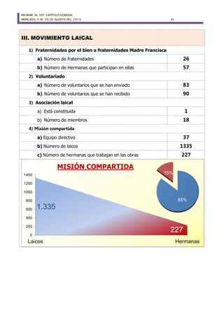 INFORME AL XXV CAPÍTULO GENERAL
MONCADA, 5 AL 20 DE AGOSTO DEL 2013 31
III. MOVIMIENTO LAICAL
1) Fraternidades por el bien o fraternidades Madre Francisca
a) Número de fraternidades 26
b) Número de Hermanas que participan en ellas 57
2) Voluntariado
a) Número de voluntarios que se han enviado 83
b) Número de voluntarios que se han recibido 90
3) Asociación laical
a) Está constituida 1
b) Número de miembros 18
4) Misión compartida
a) Equipo directivo 37
b) Número de laicos 1335
c) Número de hermanas que trabajan en las obras 227
1.335
227
0
200
400
600
800
1000
1200
1400
Laicos Hermanas
MISIÓN COMPARTIDA
85%
15%
 