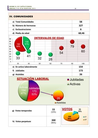 INFORME AL XXV CAPÍTULO GENERAL
MONCADA, 5 AL 20 DE AGOSTO DEL 2013 32
IV. COMUNIDADES
a) Total Comunidades 58
b) Número de hermanas 327
c) Exclaustraciones 6
d) Media de edad 60,46
e) En activo laboralmente 154
f) Jubiladas 173
g) Asistidas 26
g) Votos temporales
33
(10%)
h) Votos perpetuos
300
(90%)
33
41
32 28
54
79
60
0
10
20
30
40
50
60
70
80
90
30 40 50 60 70 80 >80
INTERVALOS DE EDAD
Jubiladas
173
53%
Activas
154
47%
SITUACIÓN LABORAL Jubiladas
Activas
33
10%
300
90%
VOTOS
VT
VP
135
41%192
59%
26
Asistidas
 