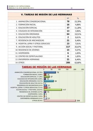 INFORME AL XXV CAPÍTULO GENERAL
MONCADA, 5 AL 20 DE AGOSTO DEL 2013 33
V. TAREAS DE MISIÓN DE LAS HERMANAS
Nº %
1. ANIMACIÓN CONGREGACIONAL 78 23,78%
2. FORMACIÓN INICIAL 16 4,88%
3. EDUCACIÓN ESPECIAL 37 11,28%
4. COLEGIOS DE INTEGRACIÓN 13 3,96%
5. EDUCACIÓN ORDINARIA 64 19,51%
6. EDUCACIÓN DE ADULTOS 2 0,61%
7. RESIDENCIA DE ANCIANOS/AS 21 6,40%
8. HOSPITAL LEPRA Y OTROS SERVICIOS 23 7,01%
9. ACCIÓN SOCIAL Y PASTORAL 117 35,67%
10. RESIDENCIA DE JÓVENES 15 4,57%
11. HOSPEDERÍA 6 1,83%
12. CENTRO DE ESPIRITUALIDAD 6 1,83%
13. ENFERMERÍA HERMANAS 21 6,40%
14. OTROS 206 62,80%
78
16
37
13
64
2
21
23
117
15
6
6
21
206
0 50 100 150 200 250
ANIMACIÓN CONGREGACIONAL (23,78%)
FORMACIÓN INICIAL (4,88%)
EDUCACIÓN ESPECIAL (11,28%)
COLEGIOS DE INTEGRACIÓN (3,96%)
EDUCACIÓN ORDINARIA (19,51%)
EDUCACIÓN DE ADULTOS (0,61%)
RESIDENCIA DE ANCIANOS/AS (6,4%)
HOSPITAL LEPRA Y OTROS SERVICIOS (7,01%)
ACCIÓN SOCIAL Y PASTORAL (35,67%)
RESIDENCIA DE JÓVENES (4,57%)
HOSPEDERÍA (1,83%)
CENTRO DE ESPIRITUALIDAD (1,83%)
ENFERMERÍA HERMANAS (6,4%)
OTROS (62,8%)
TAREAS DE MISIÓN DE LAS HERMANAS
 
