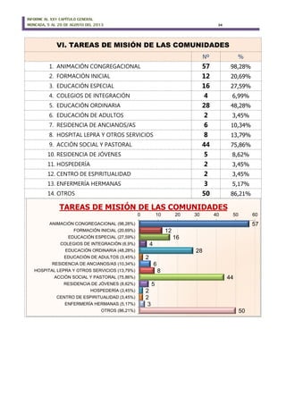 INFORME AL XXV CAPÍTULO GENERAL
MONCADA, 5 AL 20 DE AGOSTO DEL 2013 34
VI. TAREAS DE MISIÓN DE LAS COMUNIDADES
Nº %
1. ANIMACIÓN CONGREGACIONAL 57 98,28%
2. FORMACIÓN INICIAL 12 20,69%
3. EDUCACIÓN ESPECIAL 16 27,59%
4. COLEGIOS DE INTEGRACIÓN 4 6,99%
5. EDUCACIÓN ORDINARIA 28 48,28%
6. EDUCACIÓN DE ADULTOS 2 3,45%
7. RESIDENCIA DE ANCIANOS/AS 6 10,34%
8. HOSPITAL LEPRA Y OTROS SERVICIOS 8 13,79%
9. ACCIÓN SOCIAL Y PASTORAL 44 75,86%
10. RESIDENCIA DE JÓVENES 5 8,62%
11. HOSPEDERÍA 2 3,45%
12. CENTRO DE ESPIRITUALIDAD 2 3,45%
13. ENFERMERÍA HERMANAS 3 5,17%
14. OTROS 50 86,21%
57
12
16
4
28
2
6
8
44
5
2
2
3
50
0 10 20 30 40 50 60
ANIMACIÓN CONGREGACIONAL (98,28%)
FORMACIÓN INICIAL (20,69%)
EDUCACIÓN ESPECIAL (27,59%)
COLEGIOS DE INTEGRACIÓN (6,9%)
EDUCACIÓN ORDINARIA (48,28%)
EDUCACIÓN DE ADULTOS (3,45%)
RESIDENCIA DE ANCIANOS/AS (10,34%)
HOSPITAL LEPRA Y OTROS SERVICIOS (13,79%)
ACCIÓN SOCIAL Y PASTORAL (75,86%)
RESIDENCIA DE JÓVENES (8,62%)
HOSPEDERÍA (3,45%)
CENTRO DE ESPIRITUALIDAD (3,45%)
ENFERMERÍA HERMANAS (5,17%)
OTROS (86,21%)
TAREAS DE MISIÓN DE LAS COMUNIDADES
 
