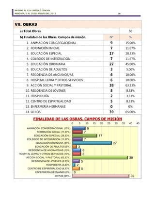 INFORME AL XXV CAPÍTULO GENERAL
MONCADA, 5 AL 20 DE AGOSTO DEL 2013 35
VII. OBRAS
a) Total Obras 60
b) Finalidad de las Obras. Campos de misión. Nº %
1. ANIMACIÓN CONGREGACIONAL 9 15,00%
2. FORMACIÓN INICIAL 7 11,67%
3. EDUCACIÓN ESPECIAL 17 28,33%
4. COLEGIOS DE INTEGRACIÓN 7 11,67%
5. EDUCACIÓN ORDINARIA 27 45,00%
6. EDUCACIÓN DE ADULTOS 3 5,00%
7. RESIDENCIA DE ANCIANOS/AS 6 10,00%
8. HOSPITAL LEPRA Y OTROS SERVICIOS 6 10,00%
9. ACCIÓN SOCIAL Y PASTORAL 38 63,33%
10. RESIDENCIA DE JÓVENES 5 8,33%
11. HOSPEDERÍA 2 3,33%
12. CENTRO DE ESPIRITUALIDAD 5 8,33%
13. ENFERMERÍA HERMANAS 0 0%
14. OTROS 39 65,00%
9
7
17
7
27
3
6
6
38
5
2
5
0
39
0 5 10 15 20 25 30 35 40 45
ANIMACIÓN CONGREGACIONAL (15%)
FORMACIÓN INICIAL (11,67%)
EDUCACIÓN ESPECIAL (28,33%)
COLEGIOS DE INTEGRACIÓN (11,67%)
EDUCACIÓN ORDINARIA (45%)
EDUCACIÓN DE ADULTOS (5%)
RESIDENCIA DE ANCIANOS/AS (10%)
HOSPITAL LEPRA Y OTROS SERVICIOS (10%)
ACCIÓN SOCIAL Y PASTORAL (63,33%)
RESIDENCIA DE JÓVENES (8,33%)
HOSPEDERÍA (3,33%)
CENTRO DE ESPIRITUALIDAD (8,33%)
ENFERMERÍA HERMANAS (0%)
OTROS (65%)
FINALIDAD DE LAS OBRAS. CAMPOS DE MISIÓN
 