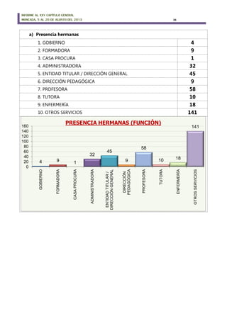 INFORME AL XXV CAPÍTULO GENERAL
MONCADA, 5 AL 20 DE AGOSTO DEL 2013 36
a) Presencia hermanas
1. GOBIERNO 4
2. FORMADORA 9
3. CASA PROCURA 1
4. ADMINISTRADORA 32
5. ENTIDAD TITULAR / DIRECCIÓN GENERAL 45
6. DIRECCIÓN PEDAGÓGICA 9
7. PROFESORA 58
8. TUTORA 10
9. ENFERMERÍA 18
10. OTROS SERVICIOS 141
4 9 1
32
45
9
58
10 18
141
0
20
40
60
80
100
120
140
160
GOBIERNO
FORMADORA
CASAPROCURA
ADMINISTRADORA
ENTIDADTITULAR/
DIRECCIÓNGENERAL
DIRECCIÓN
PEDAGÓGICA
PROFESORA
TUTORA
ENFERMERÍA
OTROSSERVICIOS
PRESENCIA HERMANAS (FUNCIÓN)
 