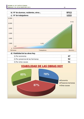 INFORME AL XXV CAPÍTULO GENERAL
MONCADA, 5 AL 20 DE AGOSTO DEL 2013 37
b) Nº de alumnos, residentes, otros… 9712
c) Nº de trabajadores 1222
d) Viabilidad de las obras hoy.
1) Por economia 47
2) Por presencia de las hermanas 52
3) Por otras causas 51
227
1.222
9.712
0
2.000
4.000
6.000
8.000
10.000
12.000
Hermanas Trabajadores Alumnos, …
78%
87%
85%
VIABILIDAD DE LAS OBRAS HOY
Economía
Presencia hermanas
Otras causas
 