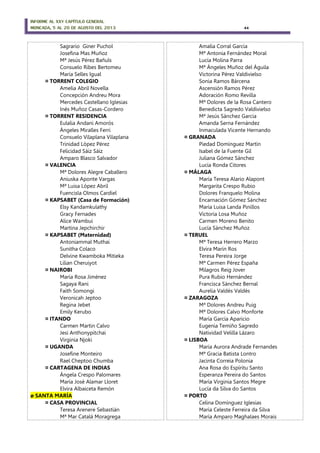 INFORME AL XXV CAPÍTULO GENERAL
MONCADA, 5 AL 20 DE AGOSTO DEL 2013 44
Sagrario Giner Puchol
Josefina Mas Muñoz
Mª Jesús Pérez Bañuls
Consuelo Ribes Bertomeu
María Selles Igual
¤ TORRENT COLEGIO
Amelia Abril Novella
Concepción Andreu Mora
Mercedes Castellano Iglesias
Inés Muñoz Casas-Cordero
¤ TORRENT RESIDENCIA
Eulalia Andani Amorós
Ángeles Miralles Ferri
Consuelo Vilaplana Vilaplana
Trinidad López Pérez
Felicidad Sáiz Sáiz
Amparo Blasco Salvador
¤ VALENCIA
Mª Dolores Alegre Caballero
Aniuska Aponte Vargas
Mª Luisa López Abril
Fuencisla Olmos Cardiel
¤ KAPSABET (Casa de Formación)
Elsy Kandamkulathy
Gracy Fernades
Alice Wambui
Martina Jepchirchir
¤ KAPSABET (Maternidad)
Antoniammal Muthai
Sunitha Colaco
Delvine Kwamboka Mitieka
Lilian Cheruiyot
¤ NAIROBI
María Rosa Jiménez
Sagaya Rani
Faith Somongi
Veronicah Jeptoo
Regina Jebet
Emily Kerubo
¤ ITANDO
Carmen Martin Calvo
Jesi Anthonypitchai
Virginia Njoki
¤ UGANDA
Josefine Monteiro
Rael Cheptoo Chumba
¤ CARTAGENA DE INDIAS
Ángela Crespo Palomares
María José Alamar Lloret
Elvira Albaiceta Remón
ø SANTA MARÍA
¤ CASA PROVINCIAL
Teresa Arenere Sebastián
Mª Mar Catalá Moragrega
Amalia Corral García
Mª Antonia Fernández Moral
Lucía Molina Parra
Mª Ángeles Muñoz del Águila
Victorina Pérez Valdivielso
Sonia Ramos Bárcena
Ascensión Ramos Pérez
Adoración Romo Revilla
Mª Dolores de la Rosa Cantero
Benedicta Sagredo Valdivielso
Mª Jesús Sánchez García
Amanda Serna Fernández
Inmaculada Vicente Hernando
¤ GRANADA
Piedad Domínguez Martín
Isabel de la Fuente Gil
Juliana Gómez Sánchez
Lucía Ronda Citores
¤ MÁLAGA
María Teresa Alario Alapont
Margarita Crespo Rubio
Dolores Franquelo Molina
Encarnación Gómez Sánchez
María Luisa Landa Pinillos
Victoria Losa Muñoz
Carmen Moreno Benito
Lucía Sánchez Muñoz
¤ TERUEL
Mª Teresa Herrero Marzo
Elvira Marín Ros
Teresa Pereira Jorge
Mª Carmen Pérez España
Milagros Reig Jover
Pura Rubio Hernández
Francisca Sánchez Bernal
Aurelia Valdés Valdés
¤ ZARAGOZA
Mª Dolores Andreu Puig
Mª Dolores Calvo Monforte
María García Aparicio
Eugenia Temiño Sagredo
Natividad Velilla Lázaro
¤ LISBOA
Maria Aurora Andrade Fernandes
Mª Gracia Batista Lontro
Jacinta Correia Polonia
Ana Rosa do Espíritu Santo
Esperanza Pereira do Santos
María Virginia Santos Megre
Lucía da Silva do Santos
¤ PORTO
Celina Domínguez Iglesias
María Celeste Ferreira da Silva
María Amparo Maghalaes Morais
 