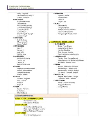 INFORME AL XXV CAPÍTULO GENERAL
MONCADA, 5 AL 20 DE AGOSTO DEL 2013 46
Merly Varghese
Jaculine Arockia Mary P
Juletha Dhanwar
¤ NALGONDA
Rajamma Marneni
Jeroza Xavier
Chinnamma Gorantla
Ambika Payyappilly C
Agnes Pidathala
Agnes Aduru
Lissy Thaliyath Ouseph
Arockiamary S
¤ CURTORIM
Belinda Serao
Maria Janani R
Leena Piedad
¤ MANGALORE
Jaya M
Kanuka M
Arul Selvi
Nelima Bara
¤ AMBAJOGAI
Arogyam Polisetty
Sandra Luis
Swarna M.
Celine Chowrappa
¤ KADIRI
Nakshatramma Ramneedi
Pushpa Bandanadam
Sleeva Irukulapatti
Glenda Pereira
¤ KERALA
Salimma Varghese
Villa Gracias
Eva Luis
Bigi P. P.
¤ ORISA
Paulina Marneni
S. Fathima
Shanthi David
¤ KHANDWA
Jayamma Doma
Shaila Bandya
Fatima P
Sanjita Ekka
¤ ROMA
Estrella Molla
Cecily Varghese
Anthoniammal Sinthathiri
Emeliana Mascarenhas
Mercy Joseph Marattukulam
ø SANTA MARÍA DE LOS ÁNGELES
¤ EL JUNQUITO
Cecilia Pérez Belasis
Joaquina Cantín Luna
Morelba Díaz Díaz
Celia Ramona Aponte
Carol Matilde Paredes Rondón
¤ LOS CHORROS
Carmen Elena Viscaya Pargas
Migdali Coromoto Andrade Quiñonez
Ana Benita Guanda Totua
¤ TABAY
Antonia Garatachea Montero
María Milagro Cabrera Giner
Maria Eusebia Hidalgo Hidalgo
Luz Marina Contreras Angulo
¤ MARACAIBO
Ángeles María Teresa Urriaga
Cruz María Pérez Carmona
¤ SAN GABRIEL
Mª del Carmen Ferrandis
Arogyam Marmeni
Sunny Mathew
IX. EXCLAUSTRACIONES
ø NRA. SRA. DE LOS DESAMPARADOS
Pilar Gimeno Lliso
Belkis Olmos Andrade
ø SANTA MARÍA
Carmen Barreda Polvorosa
María Jesús Mohedano Sánchez
Mónica Rodrigues Mesquida
ø SANTA ROSA
Elvira Ajruta Vilcahuamán
 