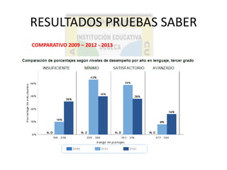 RESULTADOS PRUEBAS SABER 
COMPARATIVO 2009 – 2012 - 2013 
 