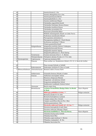 45                                   Anemia hirsuta (L.) Sw.
46                                   Anemia oblongifolia (Cav.) Sw.
47                                   Anemia pastinacaria Moritz
48                                   Anemia phyllitidis (L.) Sw.
49                                   Anemia semihirsuta Miquel
50                                   Cheilanthes angustifolia Kunth
51                                   Cheilanthes brachypus (Kunze) Kunze
52                                   Cheilanthes kaulfussii Kunze
53                                   Cheilanthes pyramidalis Fée
54                                   Hemionitis pinnatifida Baker
55                                   Mildella intramarginalis (Kaulf. ex Link) Trevis.
56                                   Notholaena meridionalis Mickel
57                                   Pityrogramma calomelanos L.
58                                   Pityrogramma dealbata (C. Presl) Domin
59                                   Scoliosorus ensiforme T. Moore
60                                   Vittaria graminifolia Kaulf.
61                  Selaginellaceae  Selaginella acutifolia (Stolze) Valdespino
62                                   Selaginella bernoullii Hieron.
63                                   Selaginella martensii Spring
64                                   Selaginella pallescens (C. Presl) Spring
65                  Tectariaceae     Tectaria mexicana (Fée) C. V. Morton
66                  Thelypteridaceae Thelypteris dentata (Forssk.) E. P. St. John
67 Gymnospermas     Cupressaceae     Cupressus lusitanica Mill.
68                  Pinaceae         Pinus caribae var. Hondurensis (Sénécl.) W. H. G. Barret & Golfari

69                                   Pinus oocarpa Schiede ex Schltdl.
70                  Podocarpaceae    Podocarpus oleifolius D. Don ex Lamb.
71 Monocotiledoneas Alstroemeriaceae Bomarea edulis (Tussac) Herb.

72                  Anthericaeae      Echeandia formosa (Weath.) Cruden
73                  Araceae           Anthurium microspadix Schott
74                                    Monstera siltepecana Matuda
75                                    Syngonium salvadorense Schott
76                                    Syngonium podophyllum Schott
77                                    Xanthosoma wendlandii (Schott) Schott
78                  Arecaceae         Bactris major Jacq.
79                  Bromeliaceae      Aechmea bromelifolia (Rudge) Baker in Benth.       Nuevo Reporte
                                      & Hook
80                                    Billbergia pallidiflora Liebm. **                  Peligro extinción
81                                    Bromelia alsodes H. St. John
82                                    Bromelia hemispherica Lamarck
83                                    Catopsis nutans (Sw.) Griseb.
84                                    Catopsis sessiliflora (Ruiz & Pav.) Mez
85                                    Hechtia guatemalensis Mez
86                                    Pitcairnia calderonii Standl. & L. B. Sm. **       Peligro extinción
87                                    Pitcairnia heterophylla (Lindl.) Beer
88                                    Pitcairnia imbricata (Brongn.) Regel
89                                    Pitcairnia maidifolia (C. Morren) Decne.           Nuevo Reporte
90                                    Tillandsia brachycaulos Schltdl.
91                                    Tillandsia butzii Mez
92                                    Tillandsia caput-medusae E. Morren
93                                    Tillandsia cryptopoda L. B. Sm.
94                                    Tillandsia fasciculata Sw.



                                                                                            16
 