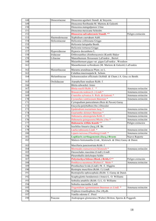 148   Dioscoriaceae   Dioscorea aguilarii Standl. & Steyerm.
149                   Dioscorea floribunda M. Martens & Galeotti
150                   Dioscorea matagalpensis Uline
151                   Dioscorea mexicana Scheidw.
152                   Dioscorea salvadorensis Standl. **               Peligro extinción
153   Haemodoraceae   Xiphidium caeruleum Aubl.
154   Heliconiaceae   Heliconia collinsiana Griggs
155                   Heliconia latispatha Benth.
156                   Heliconia tortuosa Griggs
157   Hypoxidaceae    Hypoxis decumbens L.
158   Iridaceae       Orthrosanthus chimboracensis (Kunth) Baker
159   Liliaceae       Maianthemum flexuosum LaFrankie , Bertol.
160                   Maianthemum gigas var. gigas LaFrankie , Woodson
161                   Maianthemum scilloideum (M. Martens & Galeotti) LaFrankie
162   Maranthaceae    Maranta arundinacea Plum. ex L.
163                   Calathea macrosepala K. Schum.
164   Melanthiaceae   Schoenocaulon officinale (Schltdl. & Cham.) A. Gray ex Benth.

165   Orchidaceae     Arpophyllum medium Rchb. f.
166                   Bletia edwardsii Ames
167                   Bletia roezlii Rchb. f. *                           Amenaza extinción
168                   Brassavola nodosa (L.) Lindl.*                      Amenaza extinción
169                   Cranichis sylvatica A. Rich. & Galeotti *           Amenaza extinción
170                   Cycnoches ventricosum Bateman *                     Amenaza extinción
171                   Cyrtopodium paniculatum (Ruiz & Pavon) Garay
172                   Encyclia polybulbon (Sw.) Dressler
173                   Epidendrum nocturnum Jacq. *                        Amenaza extinción
174                   Guarianthe skinneri Bateman *                       Amenaza extinción
175                   Habenaria odontopetala Rchb. f.                     Amenaza extinción
176                   Habenaria quinqueseta (Michx.) Sw.*                 Amenaza extinción
177                   Habenaria trifida Kunth **                          Peligro extinción
178                   Isochilus linearis (Jacq.) R. Br.
179                   Laelia rubescens Lindl. *                           Amenaza extinción
180                   Liparis nervosa (Thunberg) Lindl. *                 Amenaza extinción
181                   Lophiaris carthagenensis (Jacq.) Braem              Nuevo Reporte
182                   Malaxis histionantha (Link , Klotzsch. & Otto) Garay & Dunst.

183                   Maxillaria punctostriata Rchb. f.
184                   Mormodes warscewiczii Klotzsch *                    Amenaza extinción
185                   Oeceoclades maculata (Lindl.) Lindl.
186                   Pleurothallis dolichopus Schltr.
187                   Polystachya foliosa (Hook.) Rchb. f.**              Peligro extinción
188                   Ponthieva racemosa (Walter) C. Mohr *               Amenaza extinción
189                   Prosthechea livida (Lindl.) W. E. Higgins
190                   Restrepia muscifera (Rchb. f.) Lindl.
191                   Restrepiella ophiocephala (Rchb. f.) Garay & Dunst.
192                   Scaphyglottis hondurensis (Ames) L. O. Williams
193                   Sobralia amabilis (Rchb. f.) L. O. Williams
194                   Sobralia macrantha Lindl.
195                   Trigonidium egertonianum Bateman ex Lindl. *      Amenaza extinción
196                   Triphora trianthophora (Sw.) Rydb.
197                   Vanilla odorata C. Presl
198   Poaceae         Andropogon glomeratus (Walter) Britton, Sperns & Poggenb.



                                                                           18
 
