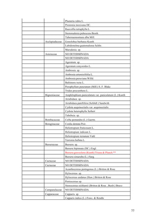 Plumeria rubra L.
                 Prestonia mexicana DC.
                 Rauvolfia tetraphylla L.
                 Stemmadenia pubescens Benth.
                 Tabernaemontana alba Mill.
Asclepiadaceae   Gonolobus barbatus Kunth
                 Labidostelma guatemalense Schltr.
                 Marsdenia sp.
Asteraceae       NO DETERMINADA
                 NO DETERMINADA
                 Ageratum sp.
                 Ageratum conyzoides L.
                 Ambrosia sp.
                 Ambrosia artemisiifolia L.
                 Ambrosia peruviana Willd.
                 Baltimora recta L.
                 Porophyllum punctatum (Mill.) S. F. Blake
                 Tridax procumbens L.
Bignoniaceae     Amphilophium paniculatum var. paniculatum (L.) Kunth
                 Arrabidaea sp.
                 Arrabidaea patellifera (Schltdl.) Sandwith
                 Cydista aequinoctialis var. aequinoctialis
                 Cydista heterophylla Seibert
                 Tabebuia sp.
Bombacaceae      Ceiba pentandra (L.) Gaertn.
Boraginaceae     Cordia dentata Poir.
                 Heliotropium fruticosum L.
                 Heliotropium indicum L.
                 Heliotropium ternatum Vahl
                 Varronia bullata L.
Burseraceae      Bursera sp.
                 Bursera bipinnata (DC.) Engl.
                 Bursera graveolens (Kunth) Triana & Planch.**
                 Bursera simaruba (L.) Sarg.
Cactaceae        NO DETERMINADA
Cactaceae        NO DETERMINADA
                 Acanthocereus pentagonus (L.) Britton & Rose
                 Hylocereus sp.
                 Hylocereus undatus (Haw.) Britton & Rose
                 Peniocereus sp.
                 Stenocereus eichlamii (Britton & Rose , Buxb.) Bravo
Campanulaceae    NO DETERMINADA
Capparaceae      Capparis sp.
                 Capparis indica (L.) Fawc. & Rendle




                                                                        77
 