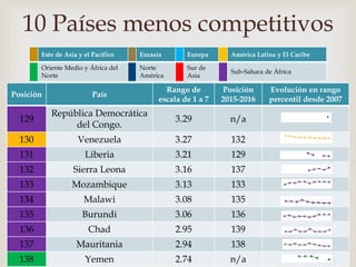 Informe global de competitividad 2016 2017 | PPTX