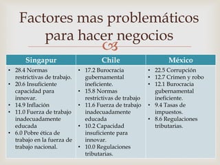 Informe global de competitividad 2016 2017 | PPTX
