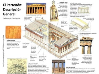 http://img43.imageshack.us/img43/7334/partennrender01.jpg
Friso del Partenón
Diseñado por Fideas, corría por
todo el muro interior del
Partenón. Las secciones de
metopas describían el gran
festival de Panatheneia para
Atena.
El friso exterior
consistía de
triglifos y
metopas.
Los muros
de mármol
separaban
las cellas
en cuartos
interiores
Cada columna
esta
construida de
mármol
pentélico.
La Explosión de 1687
Durante el sitio del acrópolis en la guerra
veneciana, el General Francesco Morosi
bombardeó el Partenón con cañones, mientras
que las tropas estaban usándolo como almacén
de pólvora, causando una explosión que
destruyó el techo, la estructura interior de 14
columnas de los flancos y más.
De los frisos que
Elgin tomó, gran
parte fue de los
internos.
l
Vista del Cella Este
La cella es el cuarto interno del templo; en este caso fueron dos
cellas: este y oeste. El cella este contenía una enorme estatua de
culto a Atena, y era utilizada ademas para las ofrendas. El cella
oeste era un cuerto reservado para los sacerdotes.
Entrada
Los pasos se
curvaban
ligeramente en
el centro para
que parezca
completamente
uniforme
Esquina Nor-este
Esta esquina muestra
lo que queda de los
pedimentos y del
tallado vertical de los
triglifos alternados con
las metopas
Tiras de mármol pentélico soportadas
por vigas de madera
Éntasis,
Mayor diámetro
mitad de columna,
hacen que parezcan
derechas
Las columnas
internas se
encuentran en 2
filas y en estilo
dórico
Estatua de Atena
La gran estatua de oro
y marfil de Atena,
diosa patrona de
Atenas, era el centro
del Partenón. No
queda rastro de esta,
pero esta copia mas
pequeña, se
encuentra en el
Museo Nacional de
Arqueología.
La ilusión de perfección
Cada aspecto del Partenón fue construido en una
proporción de 9:4, para hacer del templo mucho
más simétrico.
Los escultores
usaron trucos
visuales para
contradecir las
leyes de la pers-
pectiva. La ilustración esta exagerada, pero
muestra las técnicas que usaron.
La base es mas alta en el
centro que en las
esquinas
El cella oeste era
usado como
guarda tesoros
Akroterion
El Partenón:
Descripción
General
Traducido por Piero Gentille
 