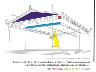 Análisis gráfico de las direccionalidades presentes en el Partenón para un mejor
entendimiento de la espacialidad de las habitaciones y corredores.
https://decopiaencopia.files.wordpress.com/2012/06/decoracic3b3n-partenc3b3n-01.jpg
Frisos / Metopas / Estatua de Atena / Frontón
 