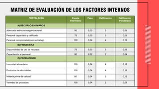 MATRIZ DE EVALUACIÓN DE LOS FACTORES INTERNOS
FORTALEZAS Escala
Intermedia
Peso Calificación Calificación
Ponderada
A) RECURSOS HUMANOS
Adecuada estructura organizacional 90 0,03 3 0,09
Personal capacitado y calificado 75 0,03 3 0,09
Personal comprometido con su trabajo 100 0,04 4 0,16
B) FINANCIERA
Disponibilidad de uso de recursos 75 0,03 3 0,09
Capacitación al personal 90 0,02 2 0,04
C) PRODUCCIÓN
Inocuidad alimentaria 100 0,04 4 0,16
Productos de alta calidad 100 0,04 4 0,16
Materia prima de calidad 80 0,04 3 0,12
Variedad de productos 100 0,04 2 0,08
 