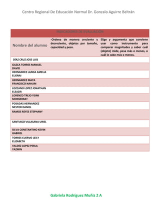 Centro Regional De Educación Normal Dr. Gonzalo Aguirre Beltrán
Gabriela Rodríguez Muñiz 2 A
INDICADORES DE EVALUACIÓN
Nombre del alumno
-Ordena de manera creciente y
decreciente, objetos por tamaño,
capacidad y peso.
Elige y argumenta que conviene
usar como instrumento para
comparar magnitudes y saber cuál
(objeto) mide, pesa más o menos, o
cuál le cabe más o menos.
DÍAZ CRUZ JOSE LUIS
GAZCA TORRES MANUEL
DAVID
HERNANDEZ LANDA AMELIA
ELIENAI
HERNANDEZ MAYA
FRANCISCO NAHUM
LOZCANO LOPEZ JONATHAN
ELEAZIR
LORENZO TREJO YEIMI
MONSERRAT
POSADAS HERNANDEZ
NESTOR DANIEL
RAMOS REYES STEPHANY
SANTIAGO VILLASANA URIEL
SILVA CONSTANTINO KEVIN
GABRIEL
TORRES CUERVO LEILY
ELIZABETH
VALDEZ LOPEZ PERLA
YAZMIN
 