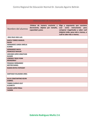 Centro Regional De Educación Normal Dr. Gonzalo Aguirre Beltrán
Gabriela Rodríguez Muñiz 2 A
INDICADORES DE EVALUACIÓN
Nombre del alumno
-Ordena de manera creciente y
decreciente, objetos por tamaño,
capacidad y peso.
Elige y argumenta que conviene
usar como instrumento para
comparar magnitudes y saber cuál
(objeto) mide, pesa más o menos, o
cuál le cabe más o menos.
DÍAZ CRUZ JOSE LUIS
GAZCA TORRES MANUEL
DAVID
HERNANDEZ LANDA AMELIA
ELIENAI
HERNANDEZ MAYA
FRANCISCO NAHUM
LOZCANO LOPEZ JONATHAN
ELEAZIR
LORENZO TREJO YEIMI
MONSERRAT
POSADAS HERNANDEZ
NESTOR DANIEL
RAMOS REYES STEPHANY
SANTIAGO VILLASANA URIEL
SILVA CONSTANTINO KEVIN
GABRIEL
TORRES CUERVO LEILY
ELIZABETH
VALDEZ LOPEZ PERLA
YAZMIN
 