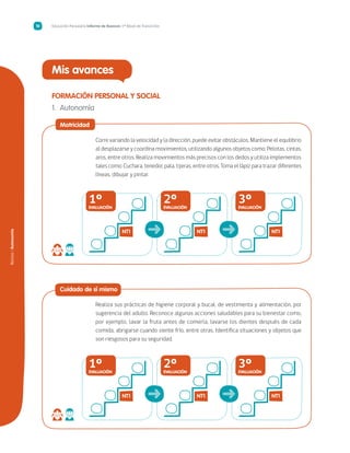 Núcleo/Autonomía
Educación Parvularia Informe de Avances 1º Nivel de Transición10
Mis avances
formación Personal y Social
1.	 Autonomía
	 Motricidad
Corre variando la velocidad y la dirección, puede evitar obstáculos. Mantiene el equilibrio
al desplazarse y coordina movimientos, utilizando algunos objetos como: Pelotas, cintas,
aros, entre otros. Realiza movimientos más precisos con los dedos y utiliza implementos
tales como: Cuchara, tenedor, pala, tijeras, entre otros. Toma el lápiz para trazar diferentes
líneas, dibujar y pintar.
NT1
1ºEVALUACIÓN
NT1
2ºEVALUACIÓN
NT1
3ºEVALUACIÓN
➜ ➜
	 Cuidado de sí mismo
Realiza sus prácticas de higiene corporal y bucal, de vestimenta y alimentación, por
sugerencia del adulto. Reconoce algunas acciones saludables para su bienestar como,
por ejemplo, lavar la fruta antes de comerla, lavarse los dientes después de cada
comida, abrigarse cuando siente frío, entre otras. Identifica situaciones y objetos que
son riesgosos para su seguridad.
NT1
1ºEVALUACIÓN
NT1
2ºEVALUACIÓN
NT1
3ºEVALUACIÓN
➜ ➜
 