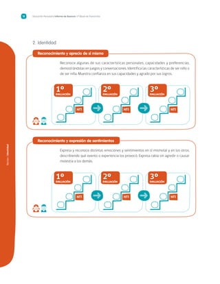 Núcleo/Identidad
Educación Parvularia Informe de Avances 1º Nivel de Transición12
2.	Identidad
	Reconocimiento y aprecio de sí mismo
Reconoce algunas de sus características personales, capacidades y preferencias,
demostrándolas en juegos y conversaciones. Identifica las características de ser niño o
de ser niña. Muestra confianza en sus capacidades y agrado por sus logros.
NT1
1ºEVALUACIÓN
NT1
2ºEVALUACIÓN
NT1
3ºEVALUACIÓN
➜ ➜
	
	Reconocimiento y expresión de sentimientos
Expresa y reconoce distintas emociones y sentimientos en sí mismo(a) y en los otros,
describiendo qué evento o experiencia los provocó. Expresa rabia sin agredir o causar
molestia a los demás.
NT1
1ºEVALUACIÓN
NT1
2ºEVALUACIÓN
NT1
3ºEVALUACIÓN
➜ ➜
 