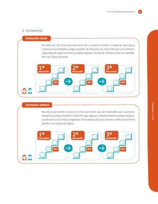 Núcleo/Convivencia
Ámbito Formación Personal y Social 13
3.	Convivencia
	Interacción social
Se relaciona con otras personas fuera de su entorno familiar. Comparte, participa y
colabora en actividades y juegos grupales. Se relaciona con otros niños(as) con confianza.
Sigue algunas reglas sencillas y emplea algunas normas de cortesía como, por ejemplo,
decir por favor y gracias.
NT1
1ºEVALUACIÓN
NT1
2ºEVALUACIÓN
NT1
3ºEVALUACIÓN
➜ ➜
	 Formación valórica
Reconoce que existen valores y normas que tienen que ser respetados, aun cuando no
siempre los ponga en práctica. Identifica que algunos comportamientos pueden producir
consecuencias positivas y negativas. Tiene disposición para resolver conflictos en forma
pacífica, con ayuda del adulto.
NT1
1ºEVALUACIÓN
NT1
2ºEVALUACIÓN
NT1
3ºEVALUACIÓN
➜ ➜
 