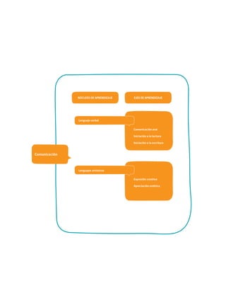 NÚCLEOS DE APRENDIZAJE EJES DE APRENDIZAJE
Expresión creativa	
Apreciación estética	
Lenguaje verbal	
Lenguajes artísticos
Comunicación oral	
Iniciación a la lectura	
Iniciación a la escritura	
Comunicación
 