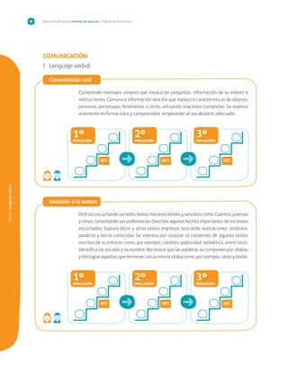 Núcleo/Lenguajeverbal
Educación Parvularia Informe de Avances 1º Nivel de Transición18
Comunicación
1.	 Lenguaje verbal
	 Comunicación oral
Comprende mensajes simples que involucran preguntas, información de su interés e
instrucciones. Comunica información sencilla que involucra características de objetos,
personas, personajes, fenómenos u otros, utilizando oraciones completas. Se expresa
oralmente en forma clara y comprensible, empleando un vocabulario adecuado.
NT1
1ºEVALUACIÓN
NT1
2ºEVALUACIÓN
NT1
3ºEVALUACIÓN
➜ ➜
	Iniciación a la lectura
Disfruta escuchando variados textos literarios breves y sencillos como: Cuentos, poemas
y rimas, comentando sus preferencias. Describe algunos hechos importantes de los textos
escuchados. Explora libros y otros textos impresos, buscando ilustraciones, símbolos,
palabras y letras conocidas. Se interesa por conocer el contenido de algunos textos
escritos de su entorno como, por ejemplo, carteles, publicidad, señalética, entre otros.
Identifica las vocales y su nombre. Reconoce que las palabras se componen por sílabas
y distingue aquellas que terminan con la misma sílaba como, por ejemplo, ratón y botón.
NT1
1ºEVALUACIÓN
NT1
2ºEVALUACIÓN
NT1
3ºEVALUACIÓN
➜ ➜
 