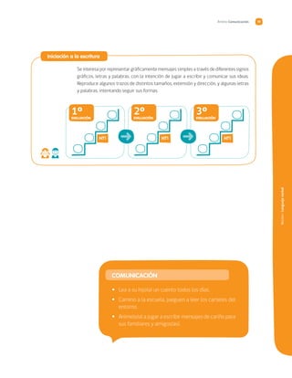 Núcleo/Lenguajeverbal
Ámbito Comunicación 19
	Iniciación a la escritura
Se interesa por representar gráficamente mensajes simples a través de diferentes signos
gráficos, letras y palabras, con la intención de jugar a escribir y comunicar sus ideas.
Reproduce algunos trazos de distintos tamaños, extensión y dirección, y algunas letras
y palabras, intentando seguir sus formas.
NT1
1ºEVALUACIÓN
NT1
2ºEVALUACIÓN
NT1
3ºEVALUACIÓN
➜ ➜
Comunicación
•• Lea a su hijo(a) un cuento todos los días.
•• Camino a la escuela, jueguen a leer los carteles del
entorno.
•• Anímelo(a) a jugar a escribir mensajes de cariño para
sus familiares y amigos(as).
 