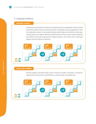 Núcleo/Lenguajesartísticos
Educación Parvularia Informe de Avances 1º Nivel de Transición20
2.	Lenguajes artísticos
	Expresión creativa
Se expresa corporalmente a través de la reproducción de coreografías sencillas, bailes
y dramatizaciones. Entona canciones sencillas, recordando su letra y siguiendo el ritmo
con materiales sonoros o instrumentos de percusión. Explora con distintos materiales,
incorporando en sus figuras diferentes tipos de líneas, formas, colores, texturas. Realiza
los primeros trazos para representar la figura humana u otros seres vivos. Construye
algunas sencillas figuras en volumen.
NT1
1ºEVALUACIÓN
NT1
2ºEVALUACIÓN
NT1
3ºEVALUACIÓN
➜ ➜
	 Apreciación estética
Disfruta algunas sencillas producciones artísticas visuales, musicales o escénicas,
expresando sus emociones y sentimientos, y comunicando sus preferencias.
NT1
1ºEVALUACIÓN
NT1
2ºEVALUACIÓN
NT1
3ºEVALUACIÓN
➜ ➜
 
