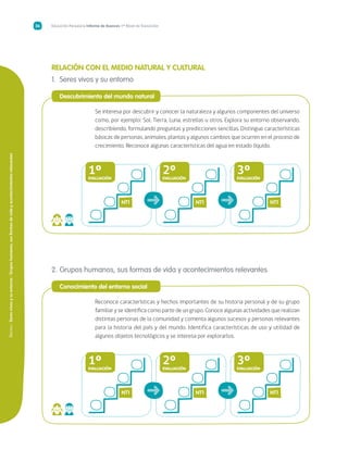 Núcleo/Seresvivosysuentorno/Gruposhumanos,susformasdevidayacontecimientosrelevantes
Educación Parvularia Informe de Avances 1º Nivel de Transición26
Relación con el Medio Natural y Cultural
1.	 Seres vivos y su entorno
	Descubrimiento del mundo natural
Se interesa por descubrir y conocer la naturaleza y algunos componentes del universo
como, por ejemplo: Sol, Tierra, Luna, estrellas u otros. Explora su entorno observando,
describiendo, formulando preguntas y predicciones sencillas. Distingue características
básicas de personas, animales, plantas y algunos cambios que ocurren en el proceso de
crecimiento. Reconoce algunas características del agua en estado líquido.
NT1
1ºEVALUACIÓN
NT1
2ºEVALUACIÓN
NT1
3ºEVALUACIÓN
➜ ➜
2.	Grupos humanos, sus formas de vida y acontecimientos relevantes
	 Conocimiento del entorno social
Reconoce características y hechos importantes de su historia personal y de su grupo
familiar y se identifica como parte de un grupo. Conoce algunas actividades que realizan
distintas personas de la comunidad y comenta algunos sucesos y personas relevantes
para la historia del país y del mundo. Identifica características de uso y utilidad de
algunos objetos tecnológicos y se interesa por explorarlos.
NT1
1ºEVALUACIÓN
NT1
2ºEVALUACIÓN
NT1
3ºEVALUACIÓN
➜ ➜
 