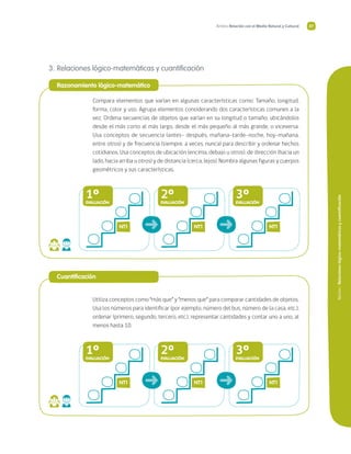 Núcleo/Relacioneslógico-matemáticasycuantificación
Ámbito Relación con el Medio Natural y Cultural 27
3.	Relaciones lógico-matemáticas y cuantificación
	Razonamiento lógico-matemático
Compara elementos que varían en algunas características como: Tamaño, longitud,
forma, color y uso. Agrupa elementos considerando dos características comunes a la
vez. Ordena secuencias de objetos que varían en su longitud o tamaño, ubicándolos
desde el más corto al más largo, desde el más pequeño al más grande, o viceversa.
Usa conceptos de secuencia (antes- después, mañana-tarde-noche, hoy-mañana,
entre otros) y de frecuencia (siempre, a veces, nunca) para describir y ordenar hechos
cotidianos. Usa conceptos de ubicación (encima, debajo u otros), de dirección (hacia un
lado, hacia arriba u otros) y de distancia (cerca, lejos). Nombra algunas figuras y cuerpos
geométricos y sus características.
NT1
1ºEVALUACIÓN
NT1
2ºEVALUACIÓN
NT1
3ºEVALUACIÓN
➜ ➜
	 Cuantificación
Utiliza conceptos como “más que” y “menos que” para comparar cantidades de objetos.
Usa los números para identificar (por ejemplo, número del bus, número de la casa, etc.),
ordenar (primero, segundo, tercero, etc.), representar cantidades y contar uno a uno, al
menos hasta 10.
NT1
1ºEVALUACIÓN
NT1
2ºEVALUACIÓN
NT1
3ºEVALUACIÓN
➜ ➜
 