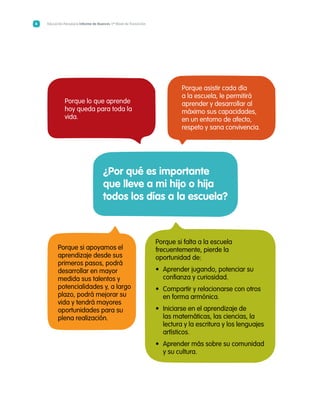 Educación Parvularia Informe de Avances 1º Nivel de Transición6
¿Por qué es importante
que lleve a mi hijo o hija
todos los días a la escuela?
Porque si apoyamos el
aprendizaje desde sus
primeros pasos, podrá
desarrollar en mayor
medida sus talentos y
potencialidades y, a largo
plazo, podrá mejorar su
vida y tendrá mayores
oportunidades para su
plena realización.
Porque si falta a la escuela
frecuentemente, pierde la
oportunidad de:
•	 Aprender jugando, potenciar su
confianza y curiosidad.
•	 Compartir y relacionarse con otros
en forma armónica.
•	 Iniciarse en el aprendizaje de
las matemáticas, las ciencias, la
lectura y la escritura y los lenguajes
artísticos.
•	 Aprender más sobre su comunidad
y su cultura.
Porque lo que aprende
hoy queda para toda la
vida.
Porque asistir cada día
a la escuela, le permitirá
aprender y desarrollar al
máximo sus capacidades,
en un entorno de afecto,
respeto y sana convivencia.
 