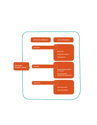 NÚCLEOS DE APRENDIZAJE EJES DE APRENDIZAJE
Reconocimiento y aprecio
de sí mismo
Reconocimiento y
expresión de sentimientos
Interacción social
Formación valórica
Autonomía	
Identidad
Convivencia
Motricidad
Cuidado de sí mismo
Independencia
Formación
Personal y Social
 