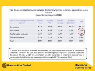 Tipo de consumo/policonsumo realizado de alcohol y/o otras sustancias psicoactivas según
                                      hospital.
                           Ciudad de Buenos Aires (2011)

Tipo de consumo / policonsumo     Hospital     Hospital     Hospital       Hospital      Total
           realizado               Penna        Piñero      Álvarez       Santojanni

Sin consumo                        91,0%        86,1%        84,1%          92,1%        88,1%

Sólo alcohol                        4,1%         6,6%         5,1%          4,2%         5,0%

Alcohol y otra sustancia            2,5%         2,1%         2,3%          1,6%         2,1%

Sólo otra sustancia                 2,5%         5,1%         8,6%          2,1%         4,8%
Total                               100%         100%         100%          100%         100%




El alcohol es la sustancia de mayor impacto entre las consultas relacionadas con el consumo de
sustancias. Alrededor del 7,1% de la consulta en la emergencia hospitalaria se asoció al consumo
de Alcohol (5% solo y 2,1% en combinación con otra sustancia). Es importante destacar que el
consumo de alcohol (solo y con otra sustancia) disminuyó el 6,7% respecto al 2010.
 
