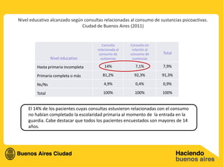 Nivel educativo alcanzado según consultas relacionadas al consumo de sustancias psicoactivas.
                               Ciudad de Buenos Aires (2011)


                                         Consulta      Consulta sin
                                      relacionada al    relación al
                                       consumo de      consumo de      Total
                 Nivel educativo        sustancias      sustancias

         Hasta primaria incompleta        14%             7,1%         7,9%

         Primaria completa o más         81,2%           92,3%        91,3%

         Ns/Ns                            4,9%            0,4%         0,9%

         Total                           100%            100%         100%


     El 14% de los pacientes cuyas consultas estuvieron relacionadas con el consumo
     no habían completado la escolaridad primaria al momento de la entrada en la
     guardia. Cabe destacar que todos los pacientes encuestados son mayores de 14
     años.
 
