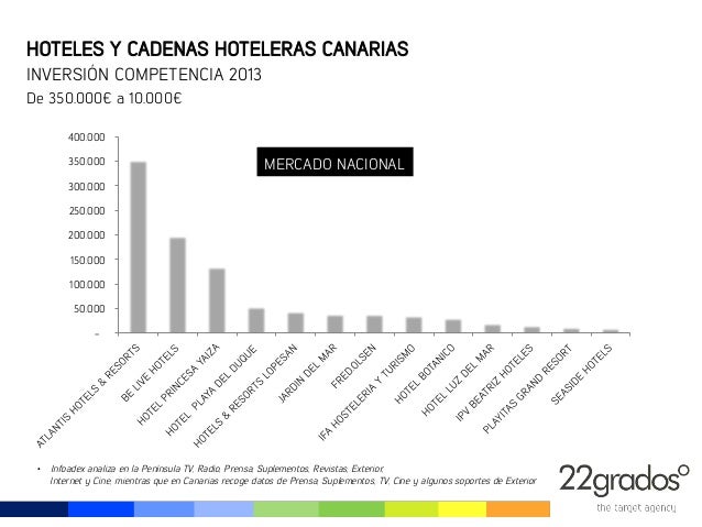 cadenas hoteleras canarias inversi 243 n publicitaria del sector hoteles en canarias cadenas hoteleras canarias inversi 243 n publicitaria del sector hoteles en canarias
