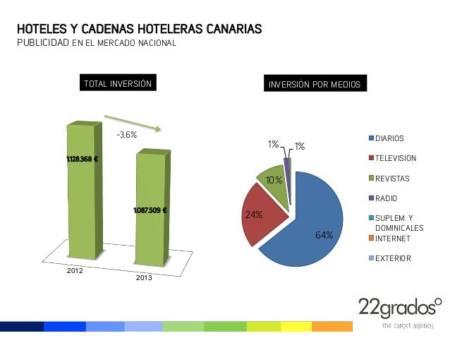 cadenas hoteleras canarias inversi 243 n publicitaria del sector hoteles en canarias cadenas hoteleras canarias inversi 243 n publicitaria del sector hoteles en canarias