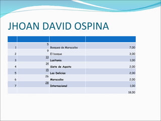 JHOAN DAVID OSPINA 1 5 Bosques de Maracaibo 7,00 2 9 El bosque 3,00 3 13 Lusitania 1,00 4 14 Siete de Agosto 2,00 5 15 Las Delicias 2,00 6 26 Maracaibo 2,00 7 28 Internacional 1,00 18,00 